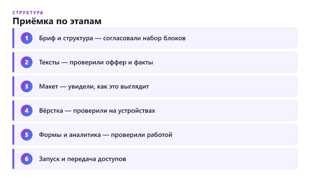 Схема поэтапной приёмки лендинга от текстов до запуска