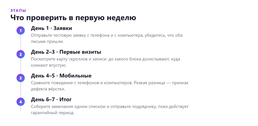 План проверок лендинга в первую неделю после приёмки
