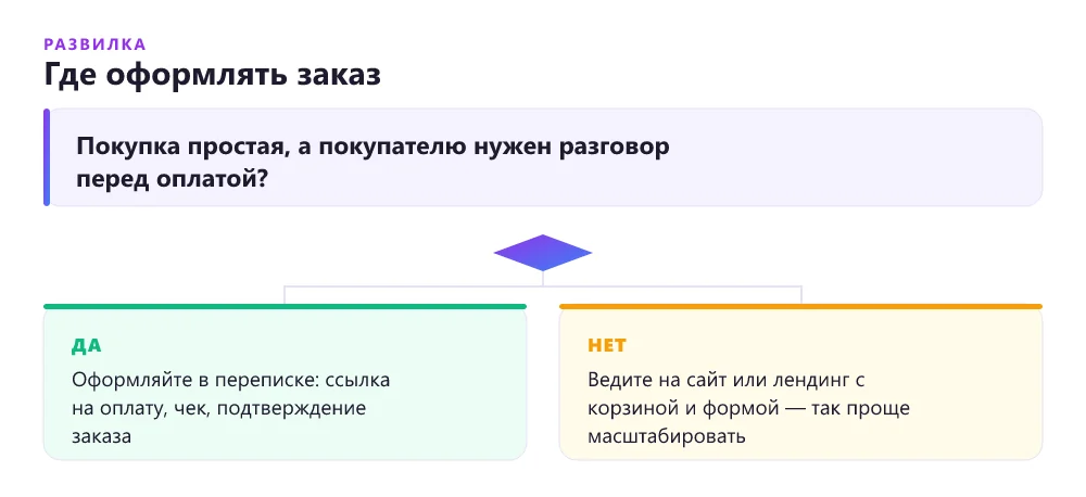 Дерево решений: продавать прямо в соцсетях или вести покупателя на сайт
