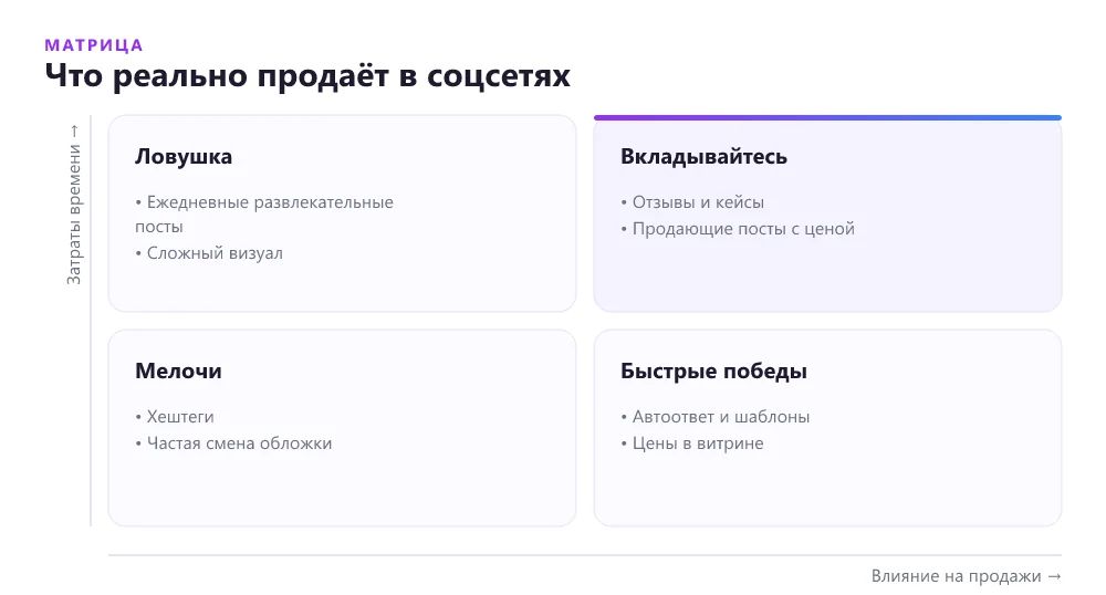 Матрица: какие действия в соцсетях дают продажи, а какие только охваты