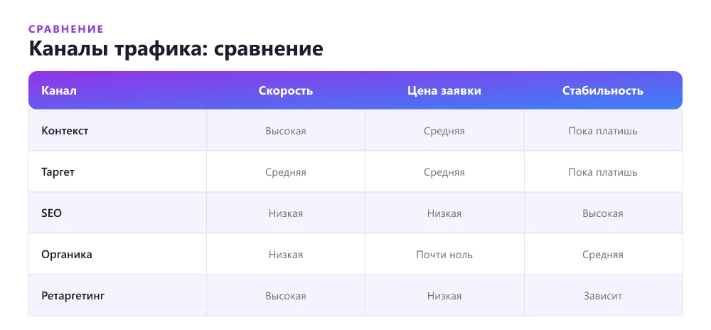 Сравнение каналов трафика
