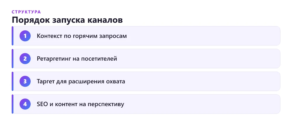 Порядок запуска каналов