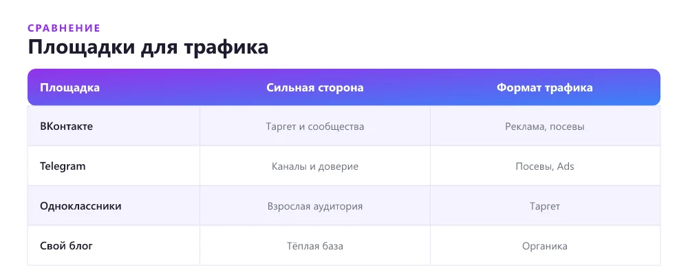 Сравнение соцсетей для продвижения лендинга