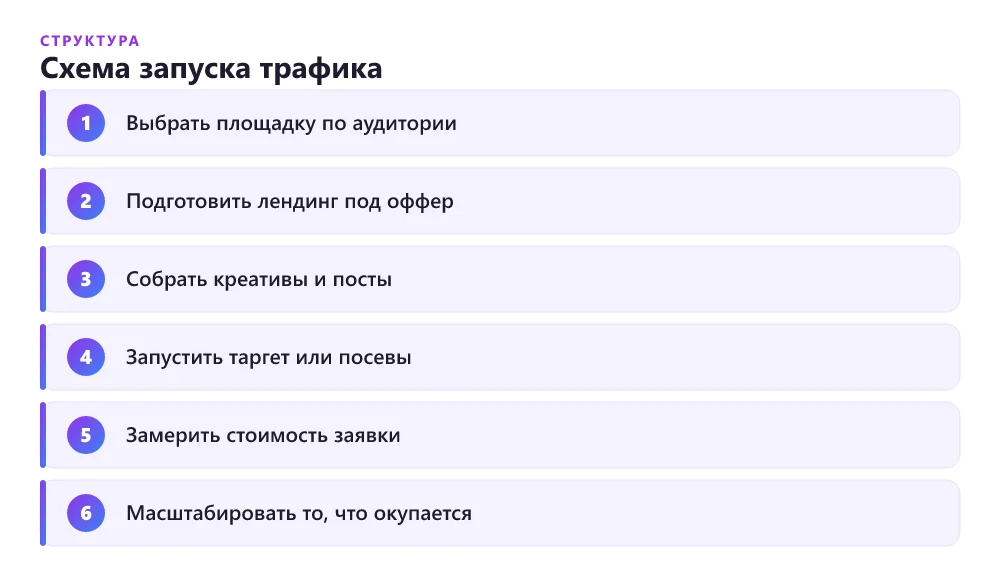 Схема запуска трафика из соцсетей на лендинг