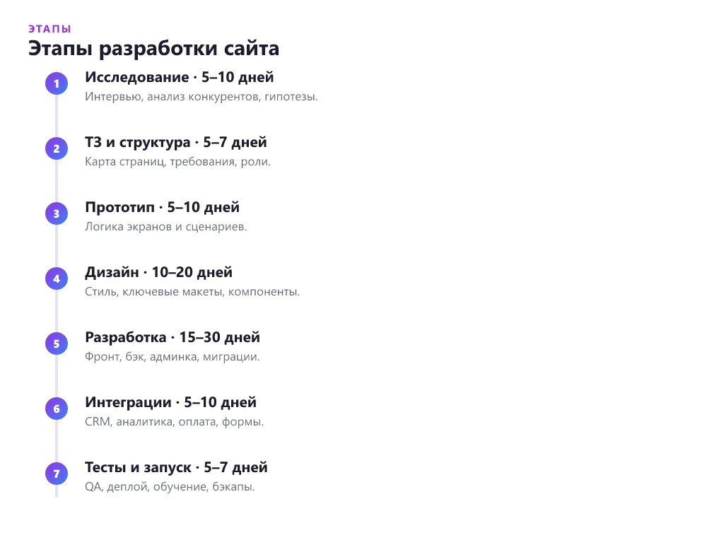 Этапы разработки сайта под ключ и их сроки