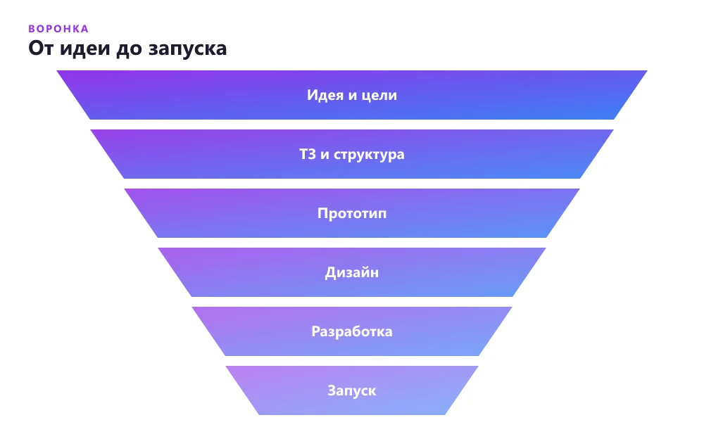 Как ТЗ превращается в готовый сайт — воронка этапов