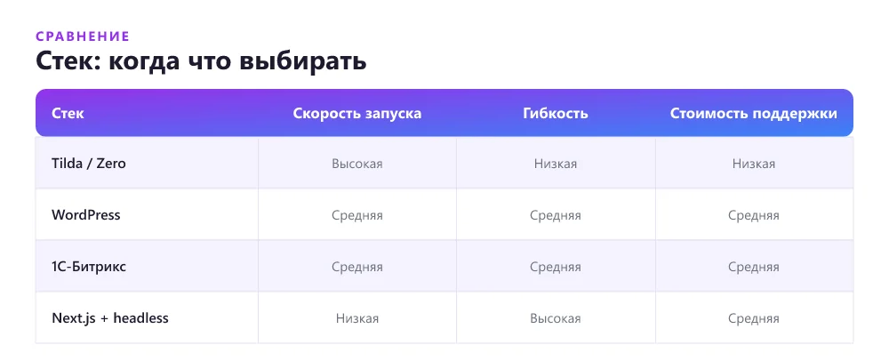 Стеки для сайта — сравнение WordPress, Tilda, Next.js и headless