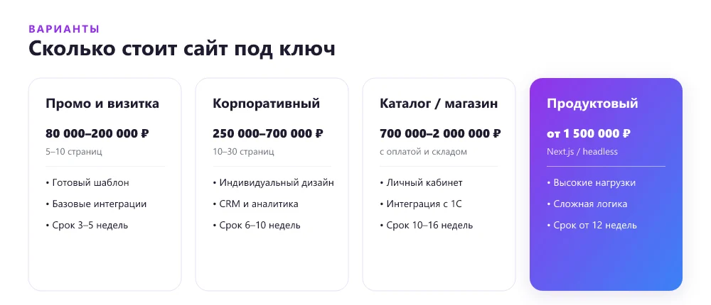 Бюджет разработки сайта под ключ — тарифы