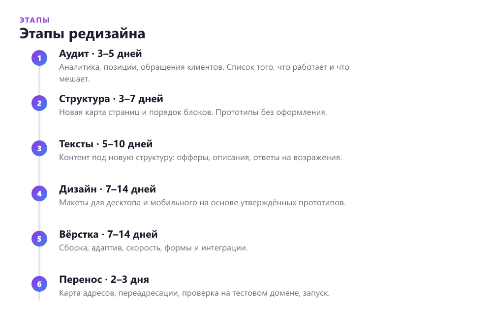 Этапы редизайна сайта от аудита до запуска