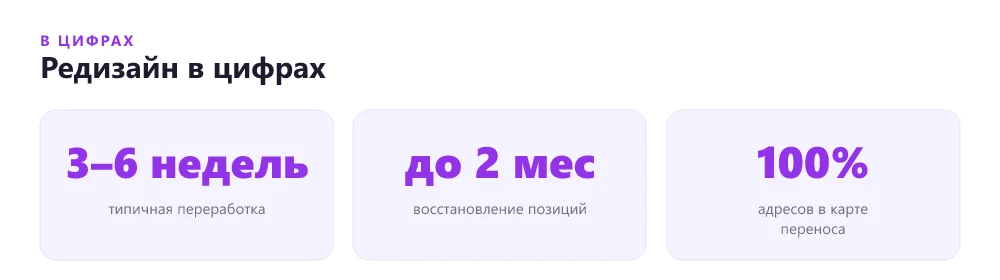 Сроки и показатели редизайна сайта в цифрах