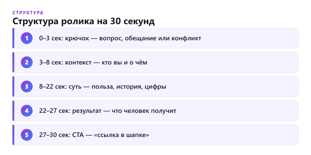 Структура рабочего reels-ролика на 30 секунд