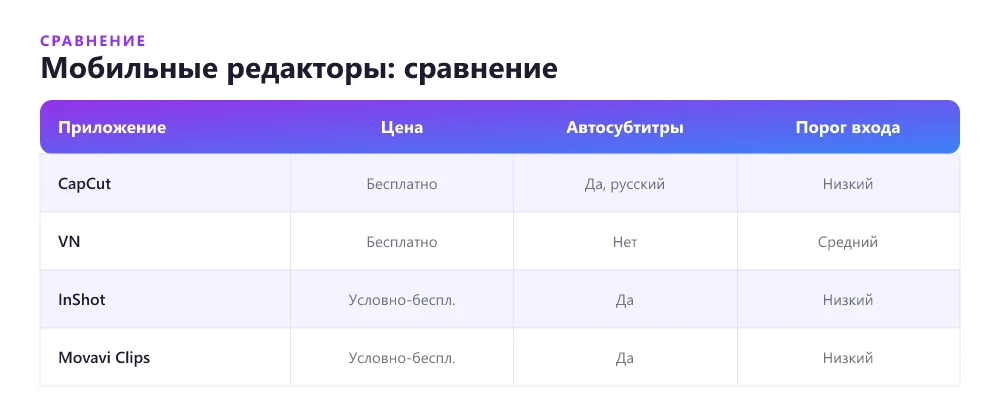 Сравнение мобильных приложений для монтажа reels