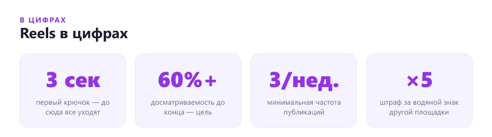 Метрики Reels в цифрах: цели по каждой