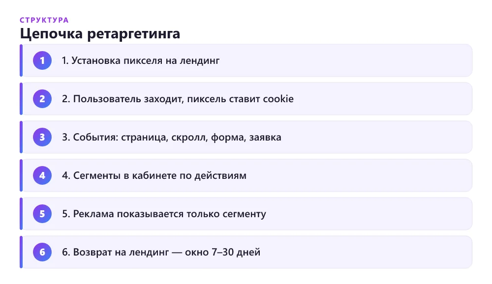 Схема работы ретаргетинга: пиксель, сегменты, показ рекламы