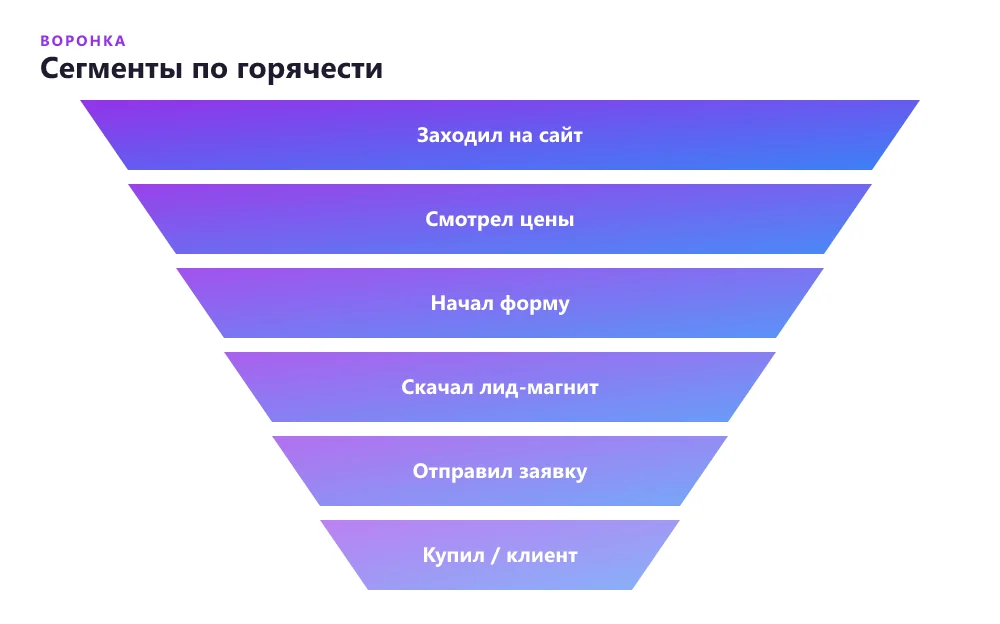 Пирамида сегментов ретаргетинга по глубине контакта