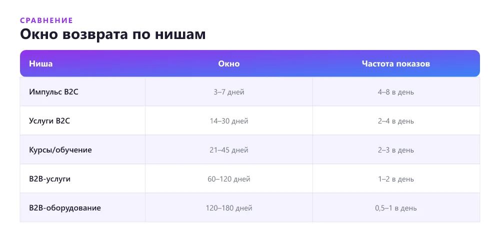 Ориентиры окна возврата ретаргетинга по типам продукта