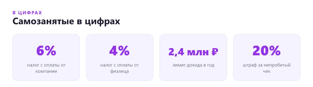 Самозанятый или ИП в цифрах: ставки НПД, лимит дохода и штраф за непробитый чек