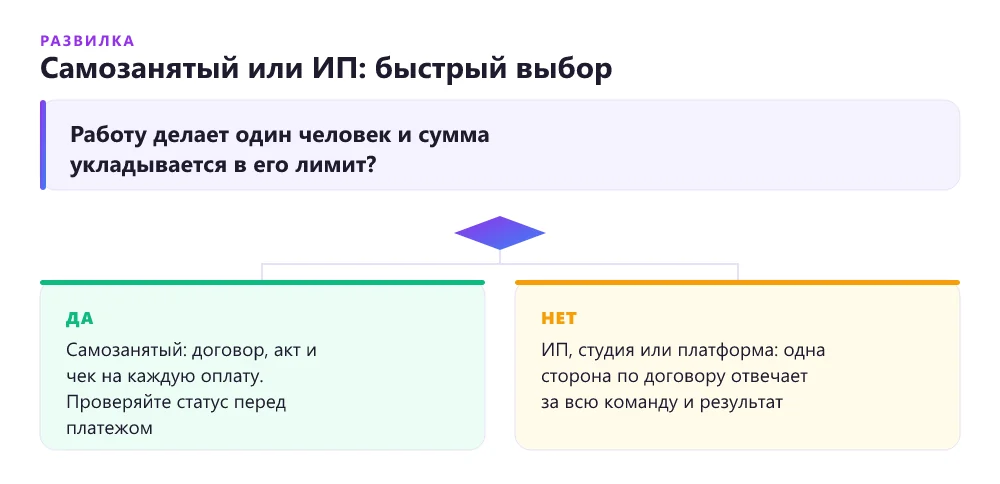 Дерево решений: нанимать самозанятого или ИП на создание сайта