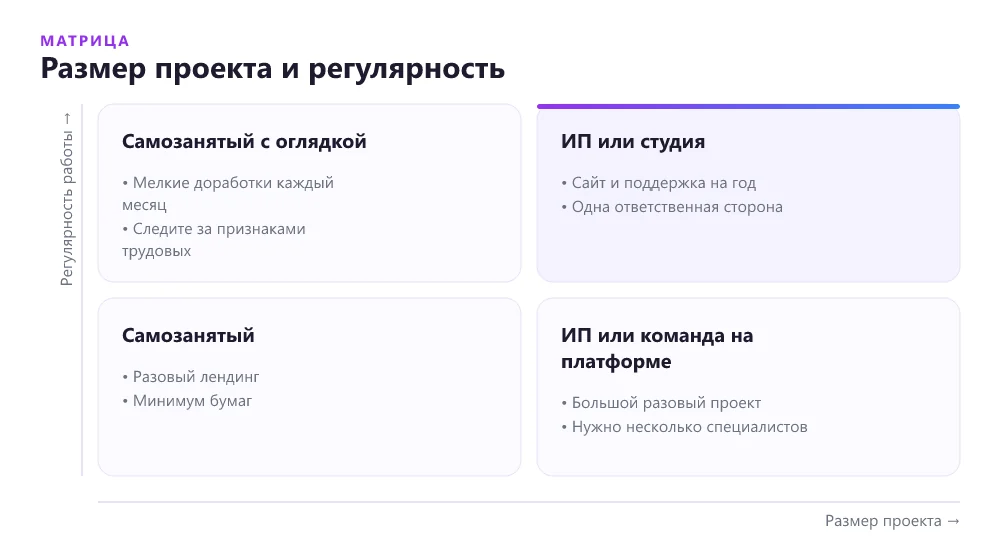 Матрица выбора подрядчика на сайт по размеру проекта и регулярности работы