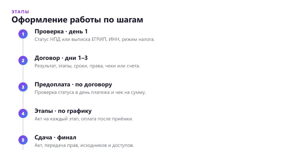 Таймлайн оформления работы с самозанятым или ИП на создание сайта