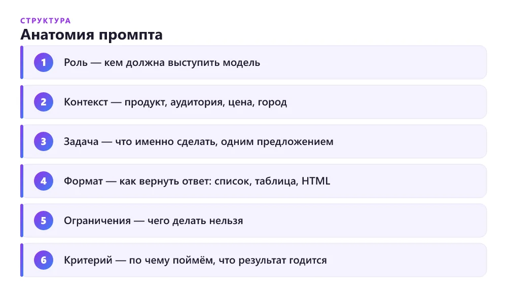 Структура рабочего промпта для создания сайта