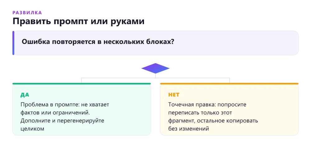 Дерево решений: править промпт или править результат руками