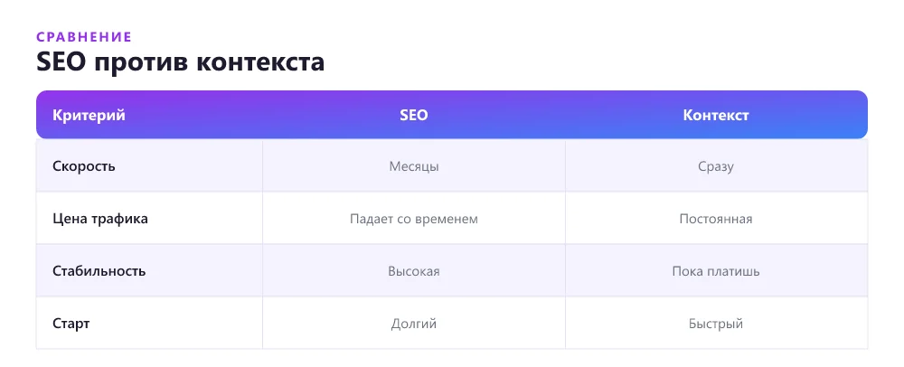 Сравнение SEO и контекстной рекламы для лендинга