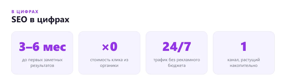 SEO для лендинга в цифрах и сроках