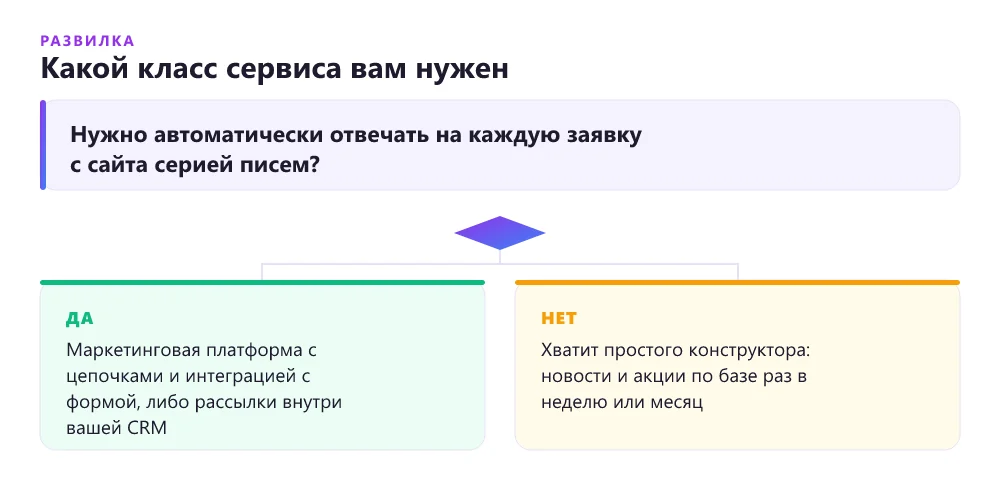 Дерево решений: какой сервис рассылок выбрать малому бизнесу с лендингом