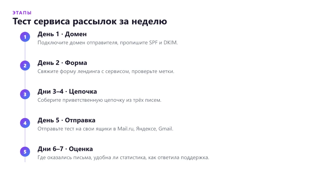 Таймлайн теста сервиса рассылок за неделю: домен, форма, цепочка, отправка, оценка