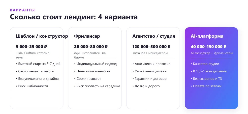 Сколько стоит лендинг: 4 варианта