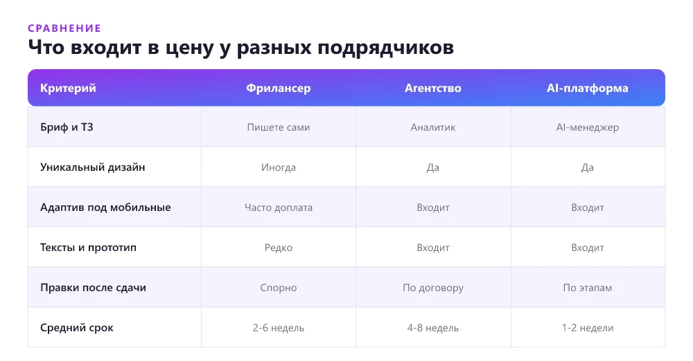 Что входит в цену у разных подрядчиков