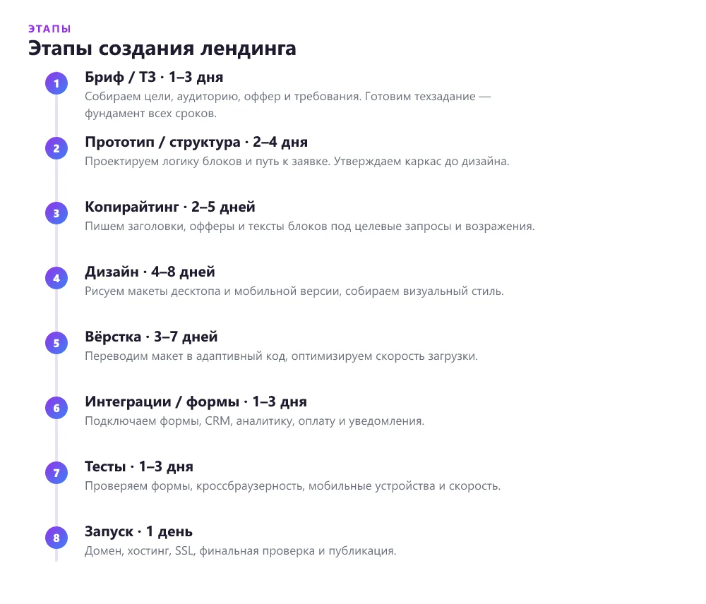 Этапы создания лендинга