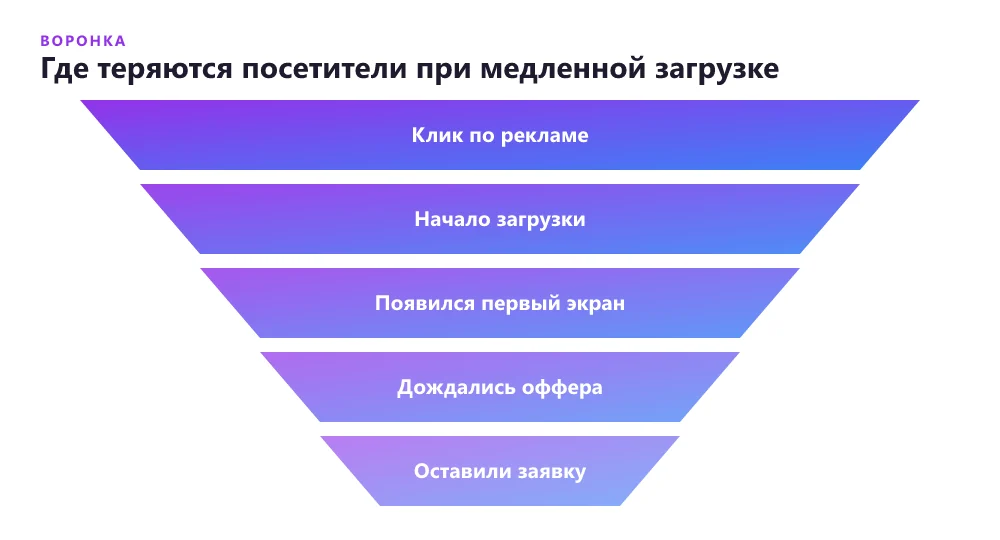Как задержка загрузки уменьшает число дошедших до оффера посетителей