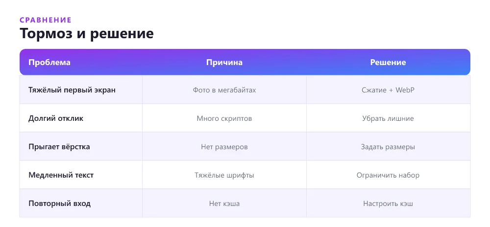 Что тормозит лендинг и как это исправить