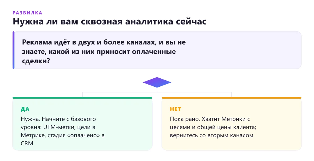 Дерево решений: нужна ли малому бизнесу сквозная аналитика — зависит от числа рекламных каналов и того, видно ли, какой из них приносит сделки, а не только заявки