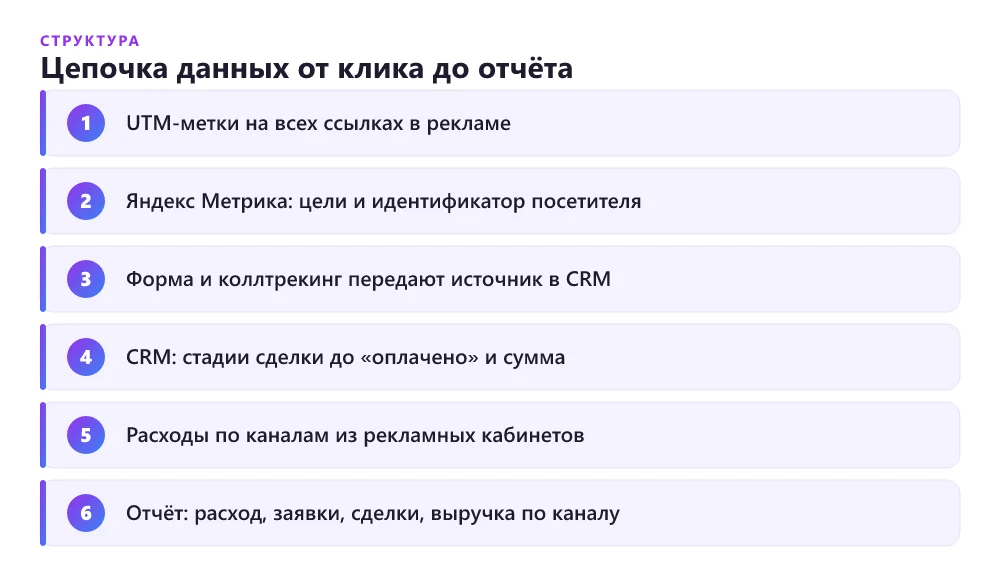 Структура сквозной аналитики для малого бизнеса: UTM-метки в рекламе, Яндекс Метрика с целями, передача источника в CRM, стадии сделки до оплаты, расходы из рекламных кабинетов и итоговый отчёт по каналам