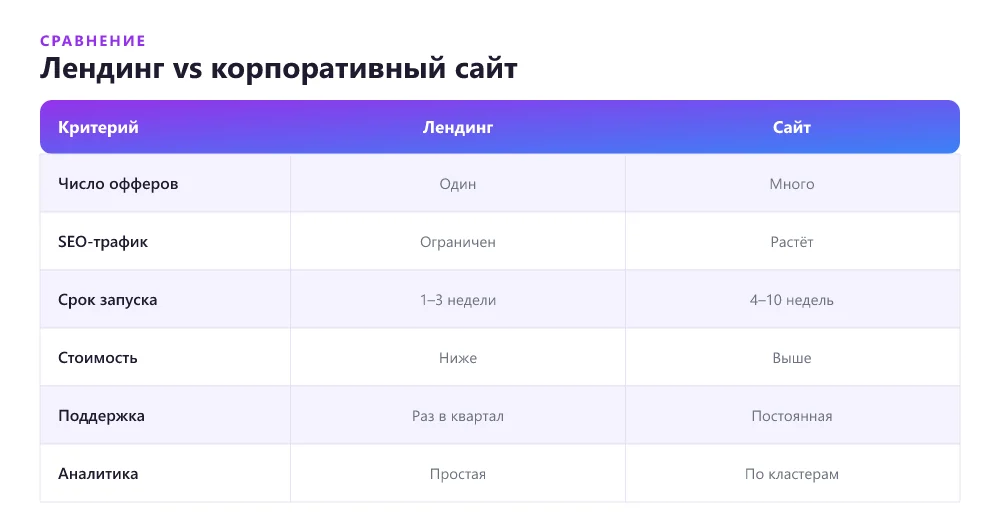 Сравнение лендинга и корпоративного сайта по задачам