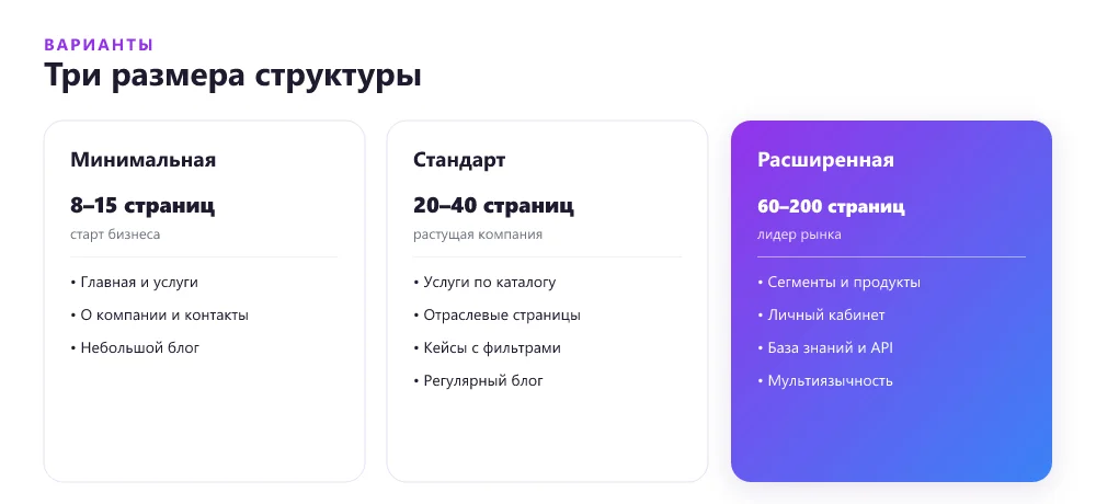 Варианты структуры сайта — от минимальной до расширенной