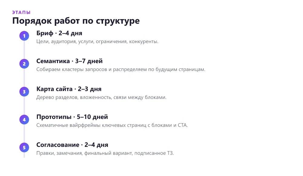 Этапы утверждения структуры сайта — таймлайн