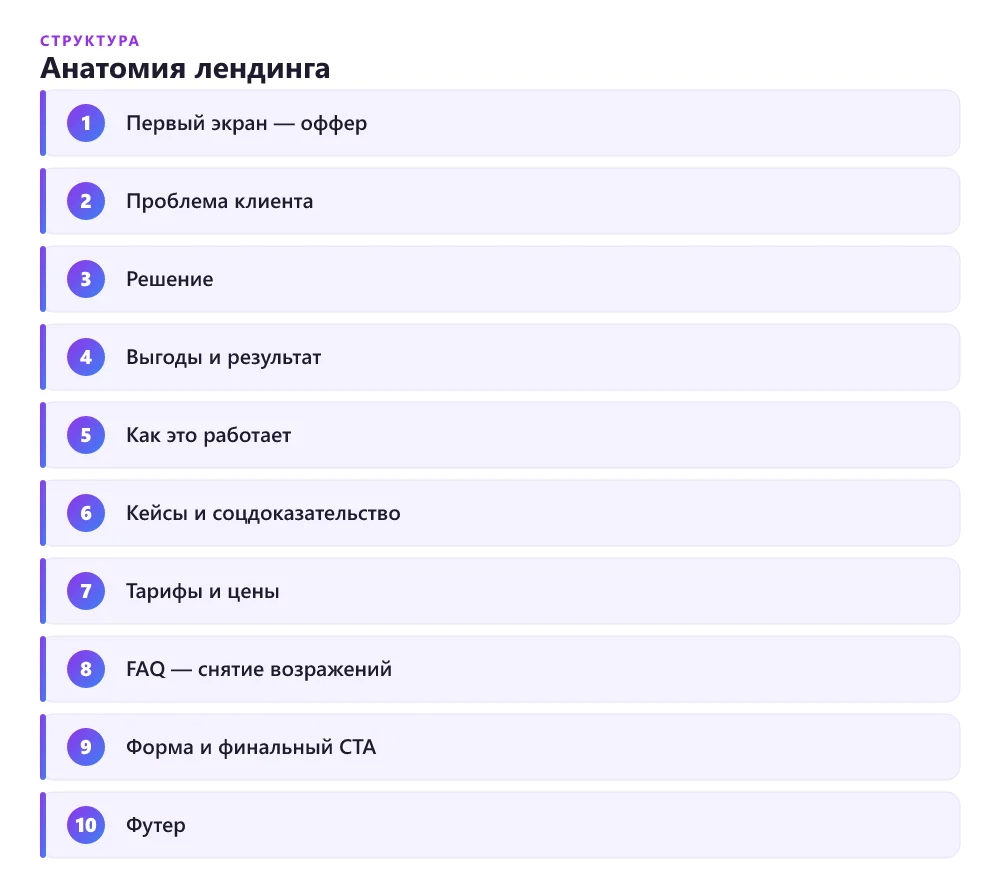Анатомия лендинга