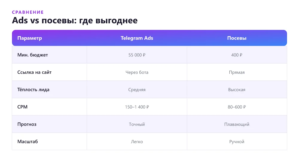 Сравнение Telegram Ads и посевов в каналах для лендинга
