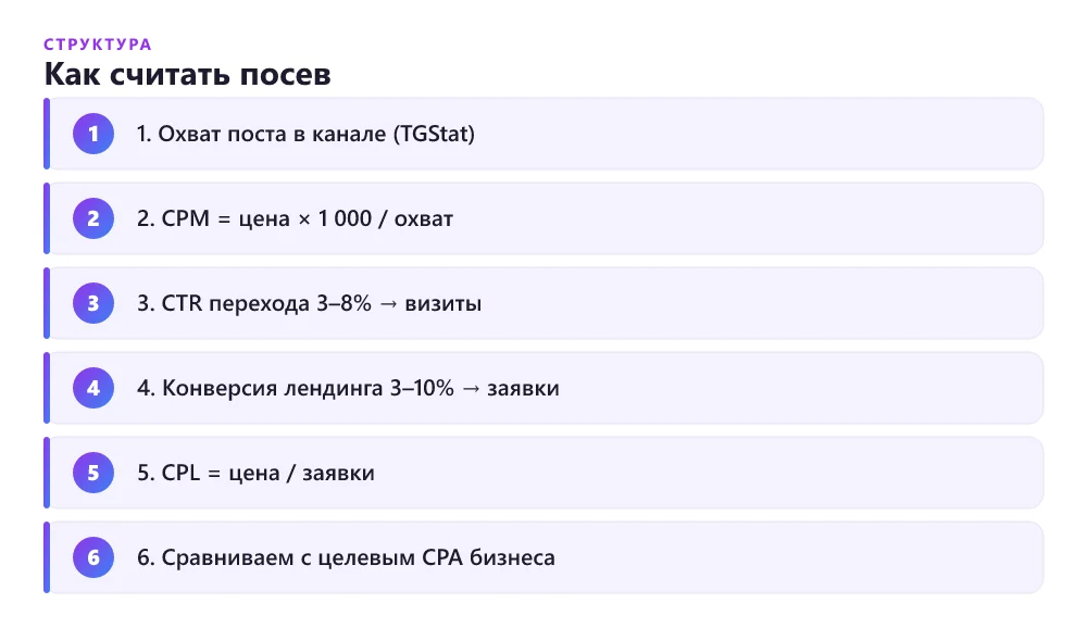 Расчёт CPM и CPL для типового посева в Telegram