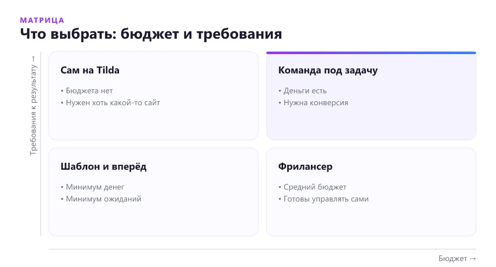 Матрица выбора: бюджет и требования к лендингу определяют формат исполнителя