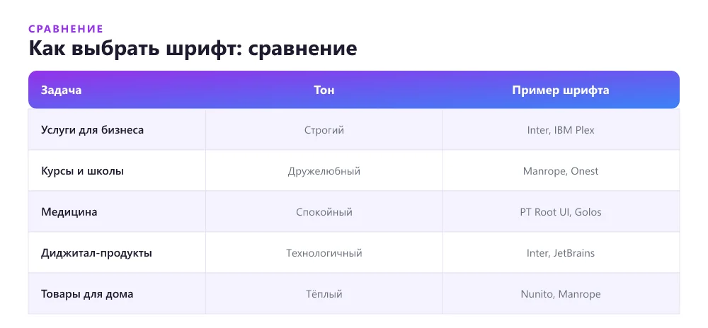 Сравнение подходов к выбору шрифта для лендинга