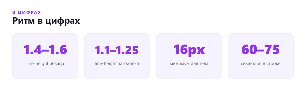 Числа ритма типографики на лендинге