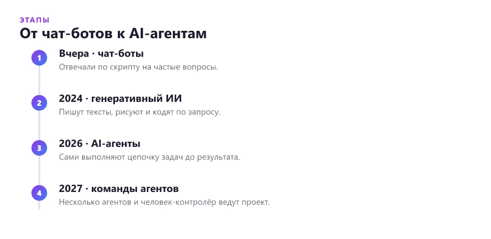 Эволюция ИИ от чат-ботов к командам AI-агентов
