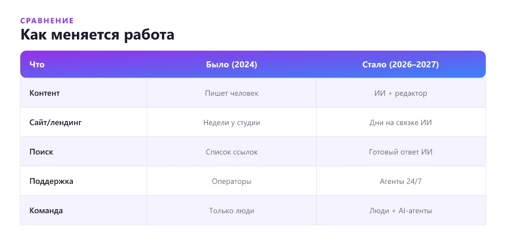 Как меняется работа с ИИ: сравнение 2024 и 2026–2027
