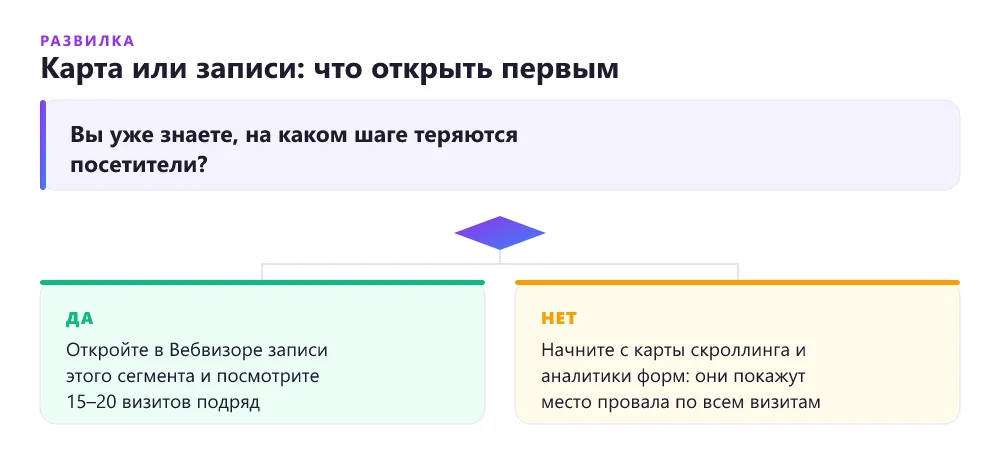 Дерево решений: когда анализ поведения на лендинге начинать с записей вебвизора, а когда с карты скроллинга и аналитики форм