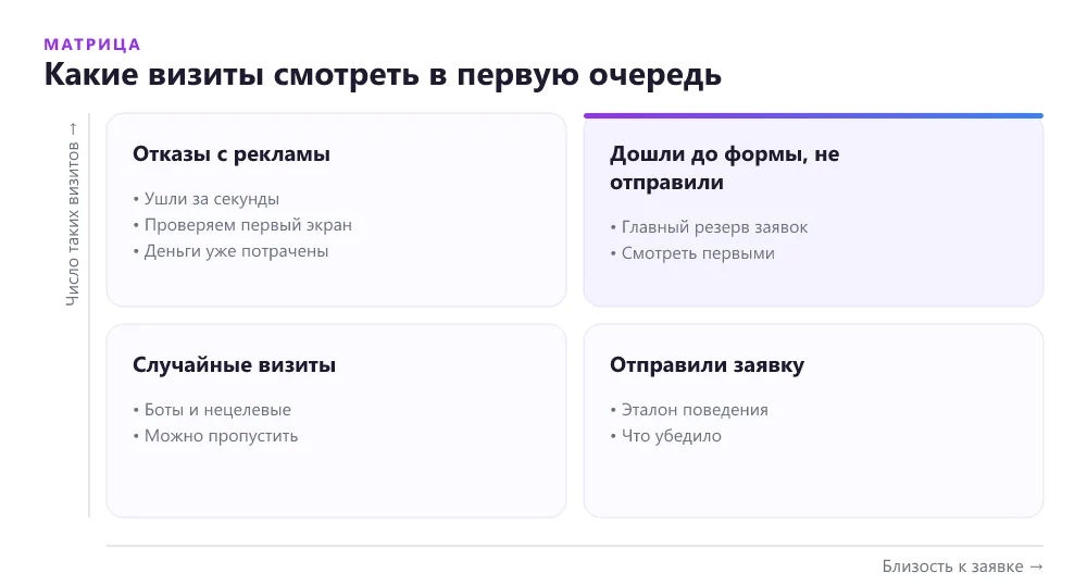 Матрица приоритетов для просмотра записей вебвизора: визиты по числу и близости к заявке — отказы с рекламы, дошедшие до формы, случайные визиты и отправившие заявку